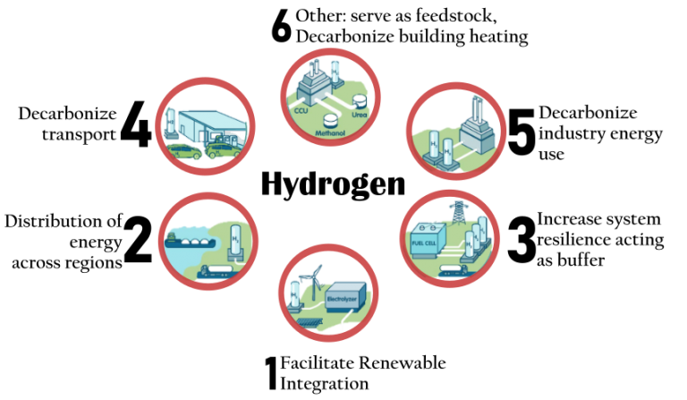 The role of Hydrogen in the Energy Transition | AcadBuddy